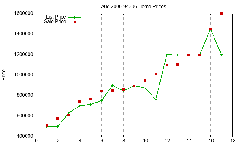94306 Homes Just Sold 2000-08 94306 Homes Just Sold 2000-08