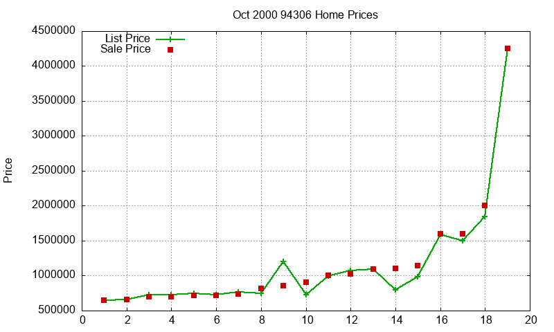 94306 Homes Just Sold 2000-10 94306 Homes Just Sold 2000-10