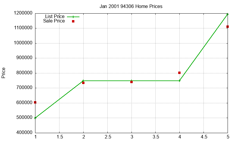 94306 Homes Just Sold 2001-01