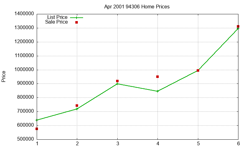 94306 Homes Just Sold 2001-04 94306 Homes Just Sold 2001-04
