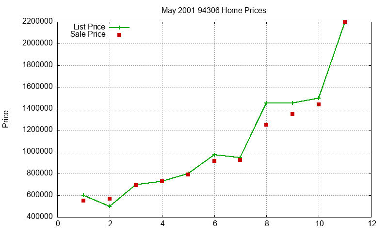94306 Homes Just Sold 2001-05 94306 Homes Just Sold 2001-05