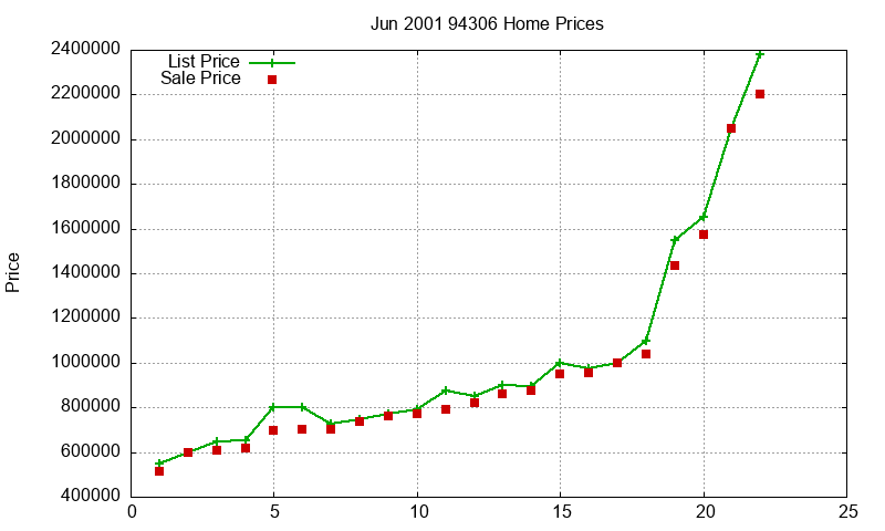94306 Homes Just Sold 2001-06 94306 Homes Just Sold 2001-06