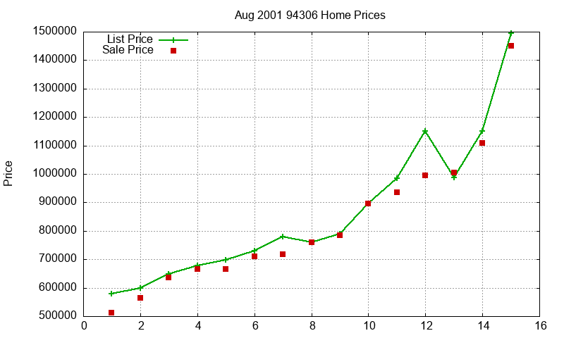 94306 Homes Just Sold 2001-08