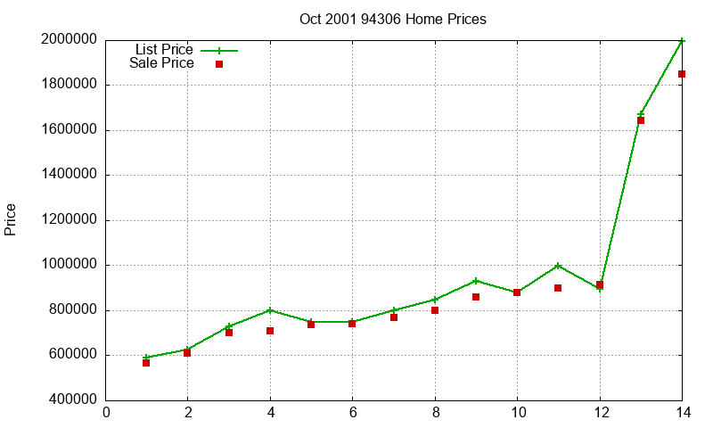 94306 Homes Just Sold 2001-10 94306 Homes Just Sold 2001-10