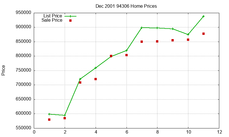 94306 Homes Just Sold 2001-12 94306 Homes Just Sold 2001-12