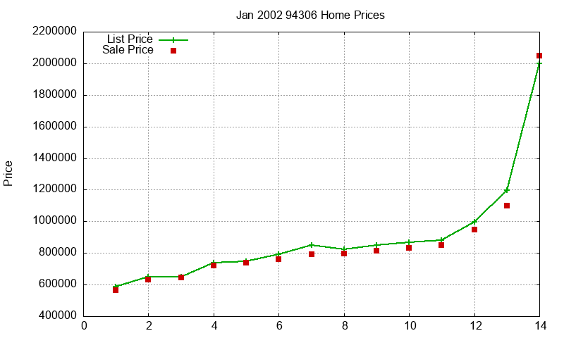 94306 Homes Just Sold 2002-01