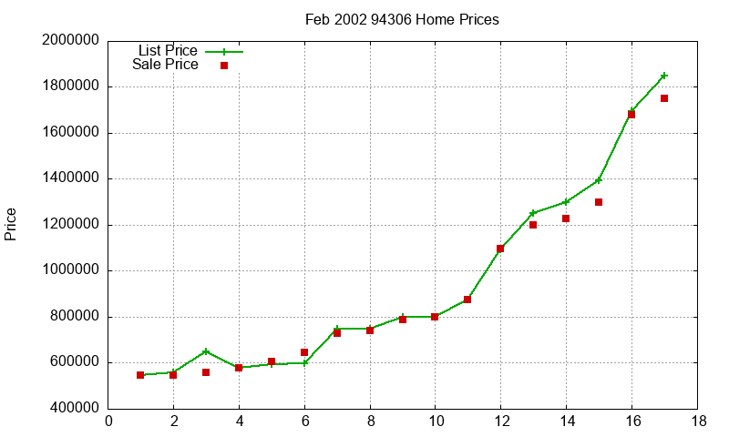 94306 Homes Just Sold 2002-02 94306 Homes Just Sold 2002-02