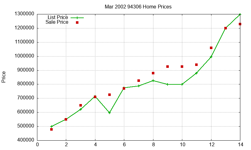 94306 Homes Just Sold 2002-03