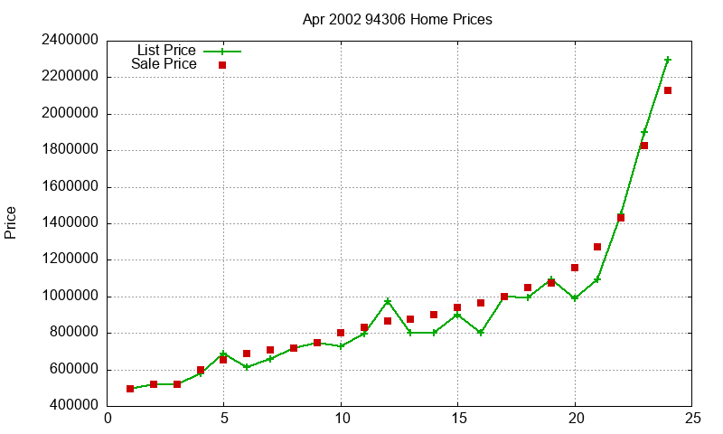 94306 Homes Just Sold 2002-04 94306 Homes Just Sold 2002-04