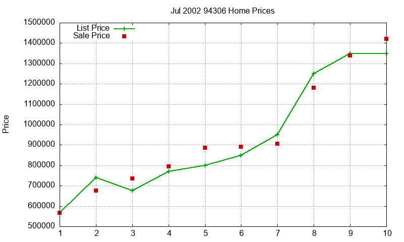 94306 Homes Just Sold 2002-07