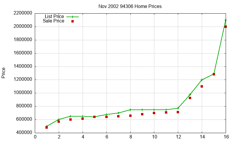 94306 Homes Just Sold 2002-11 94306 Homes Just Sold 2002-11