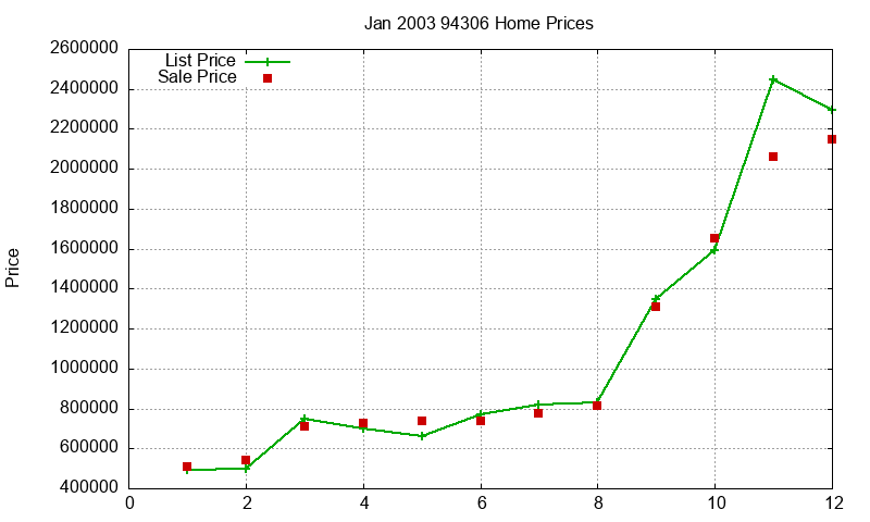 94306 Homes Just Sold 2003-01 94306 Homes Just Sold 2003-01