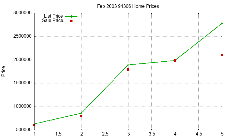 94306 Homes Just Sold 2003-02 94306 Homes Just Sold 2003-02