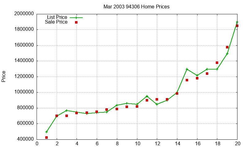 94306 Homes Just Sold 2003-03 94306 Homes Just Sold 2003-03