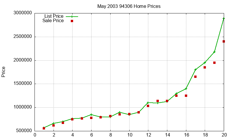 94306 Homes Just Sold 2003-05 94306 Homes Just Sold 2003-05
