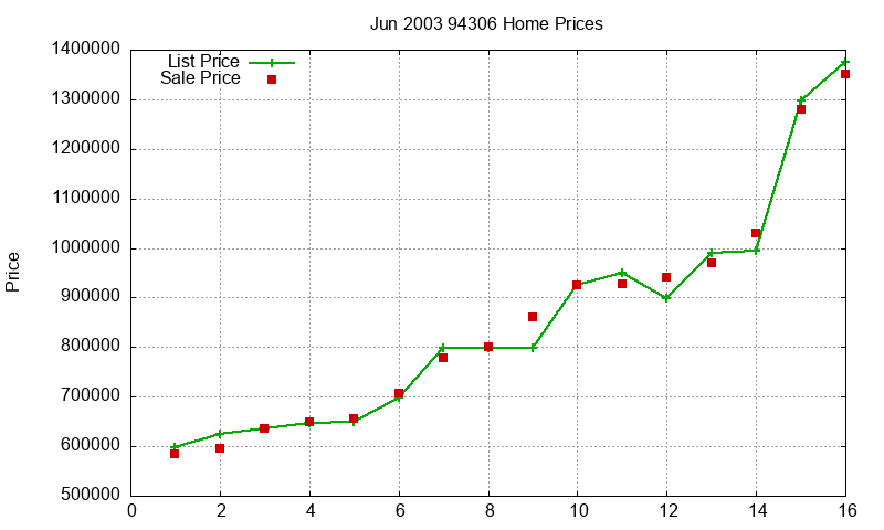 94306 Homes Just Sold 2003-06 94306 Homes Just Sold 2003-06