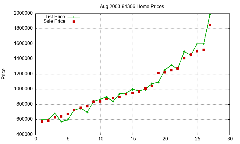 94306 Homes Just Sold 2003-08 94306 Homes Just Sold 2003-08