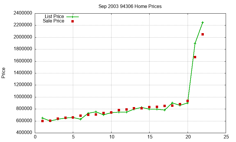 94306 Homes Just Sold 2003-09 94306 Homes Just Sold 2003-09