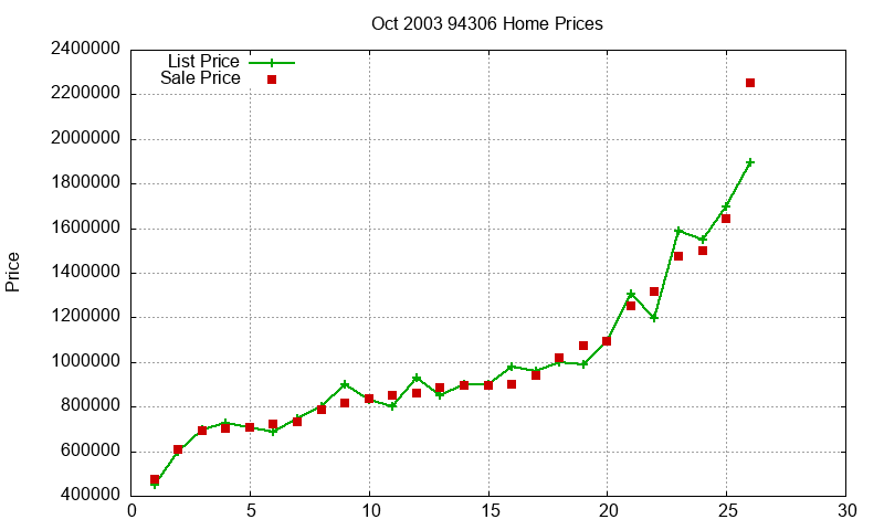 94306 Homes Just Sold 2003-10 94306 Homes Just Sold 2003-10