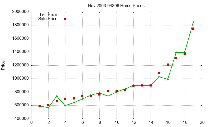 94306 Homes Just Sold 2003-11 94306 Homes Just Sold 2003-11