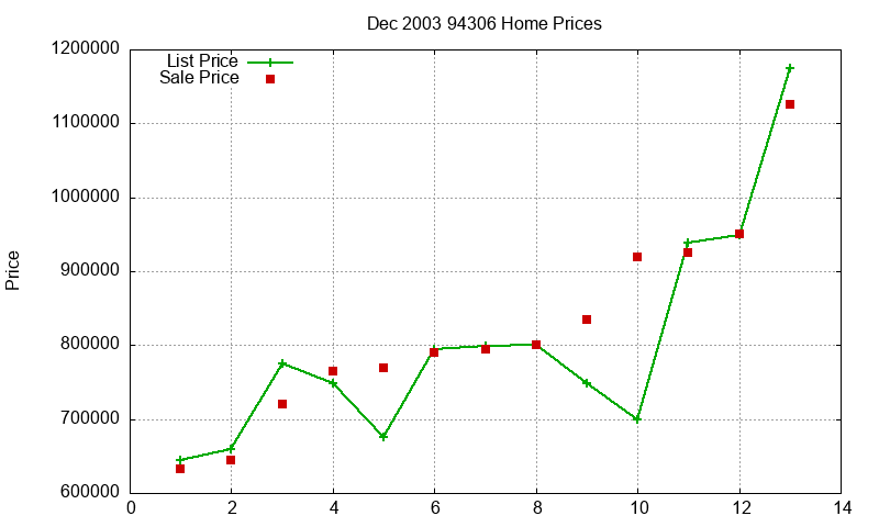 94306 Homes Just Sold 2003-12 94306 Homes Just Sold 2003-12
