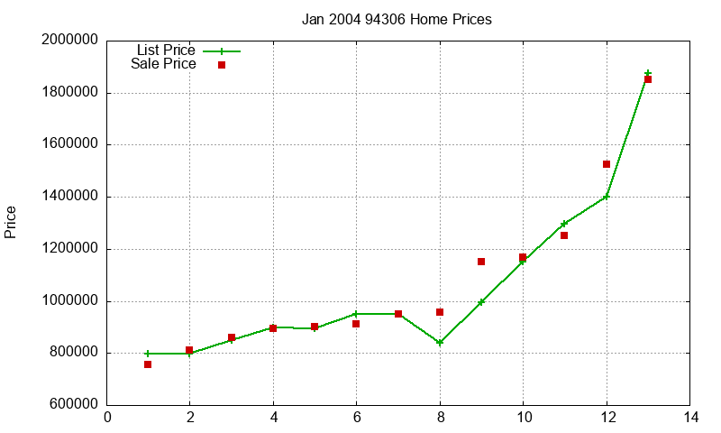 94306 Homes Just Sold 2004-01 94306 Homes Just Sold 2004-01