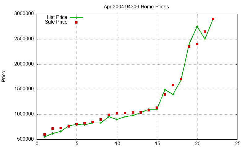 94306 Homes Just Sold 2004-04 94306 Homes Just Sold 2004-04