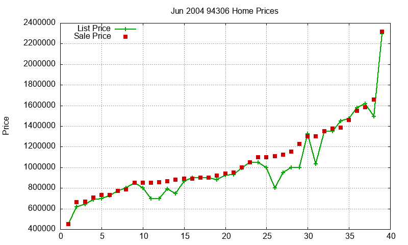 94306 Homes Just Sold 2004-06 94306 Homes Just Sold 2004-06