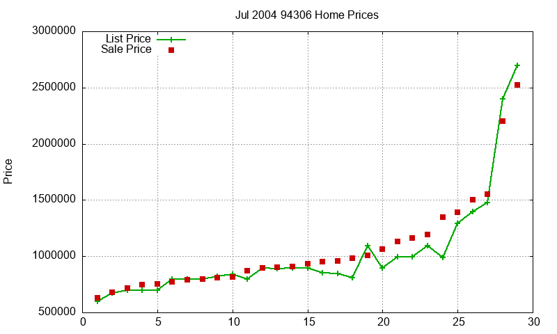 94306 Homes Just Sold 2004-07 94306 Homes Just Sold 2004-07