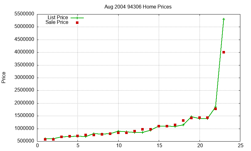 94306 Homes Just Sold 2004-08 94306 Homes Just Sold 2004-08