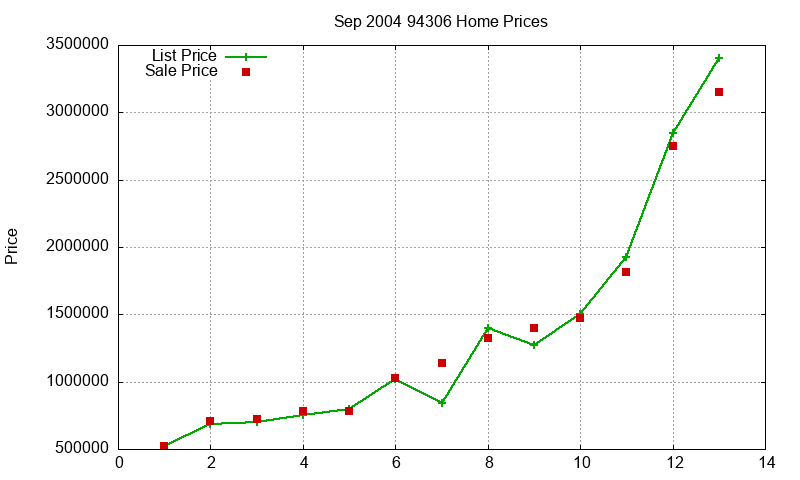 94306 Homes Just Sold 2004-09