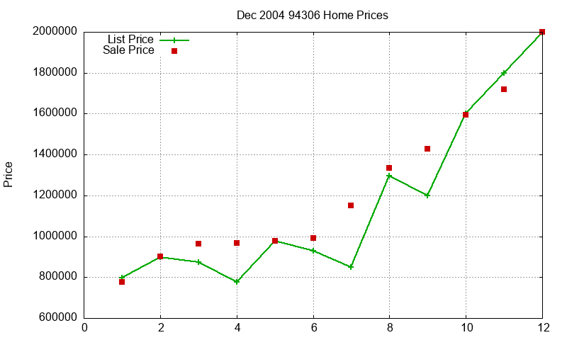94306 Homes Just Sold 2004-12