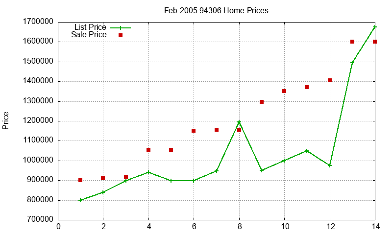94306 Homes Just Sold 2005-02 94306 Homes Just Sold 2005-02