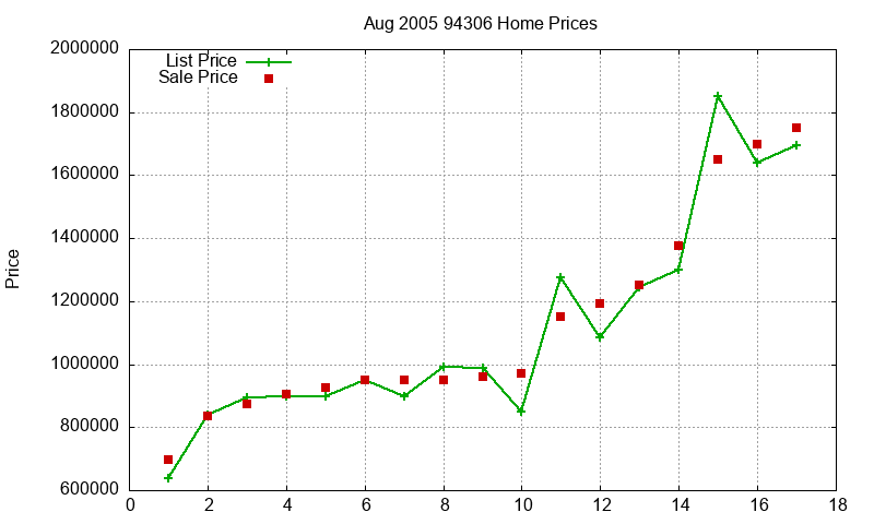 94306 Homes Just Sold 2005-08 94306 Homes Just Sold 2005-08
