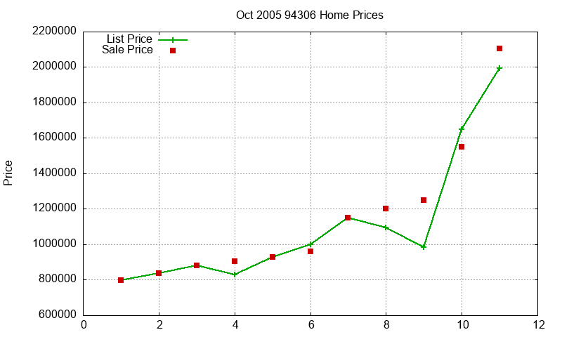 94306 Homes Just Sold 2005-10 94306 Homes Just Sold 2005-10