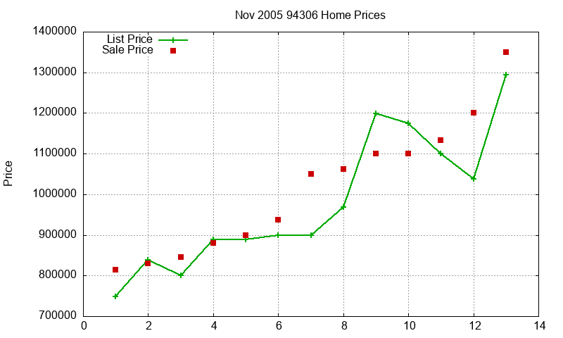 94306 Homes Just Sold 2005-11
