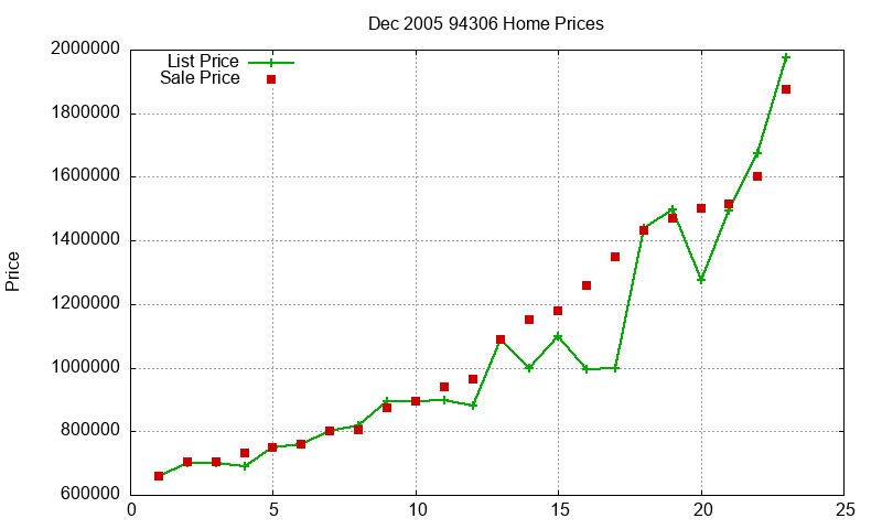 94306 Homes Just Sold 2005-12 94306 Homes Just Sold 2005-12
