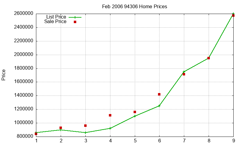94306 Homes Just Sold 2006-02 94306 Homes Just Sold 2006-02