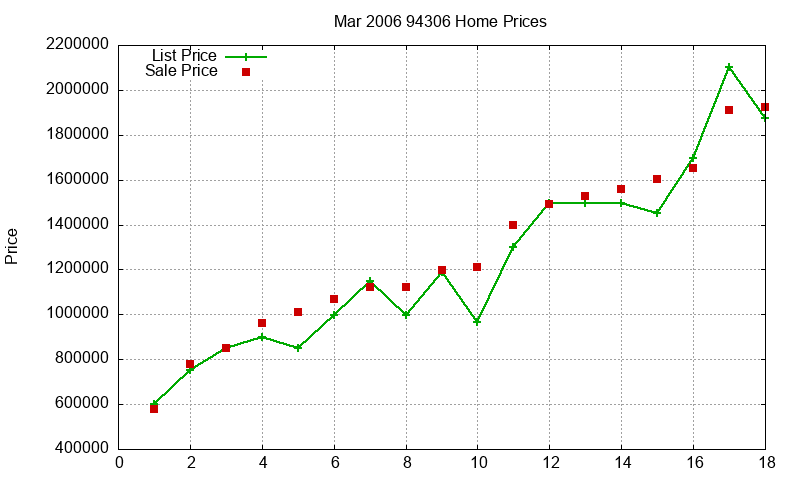 94306 Homes Just Sold 2006-03 94306 Homes Just Sold 2006-03