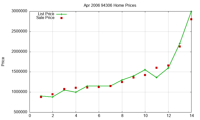 94306 Homes Just Sold 2006-04 94306 Homes Just Sold 2006-04