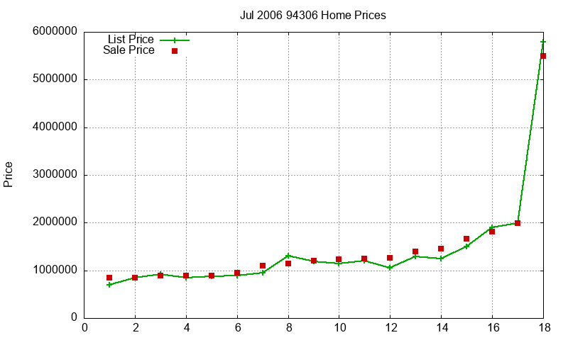 94306 Homes Just Sold 2006-07 94306 Homes Just Sold 2006-07