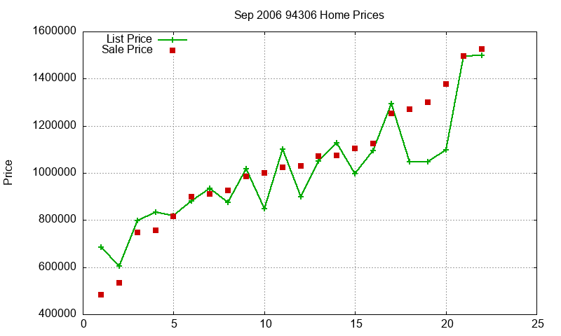 94306 Homes Just Sold 2006-09 94306 Homes Just Sold 2006-09