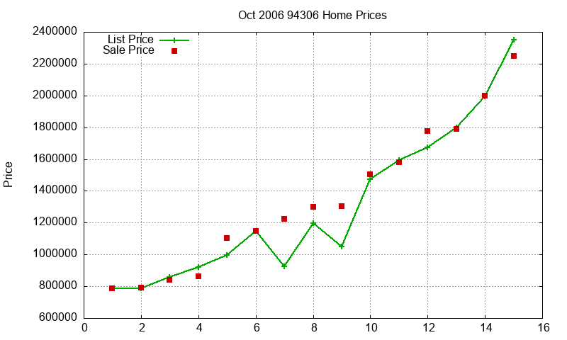 94306 Homes Just Sold 2006-10