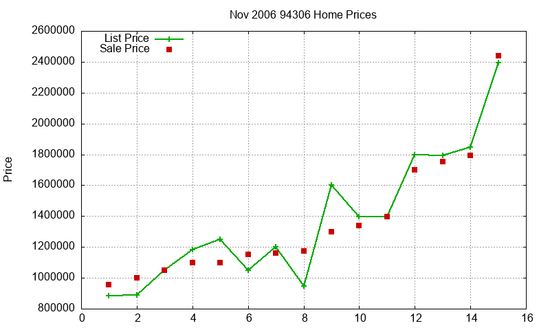 94306 Homes Just Sold 2006-11