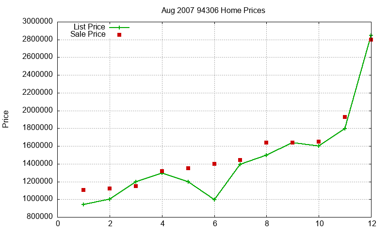 94306 Homes Just Sold 2007-08 94306 Homes Just Sold 2007-08