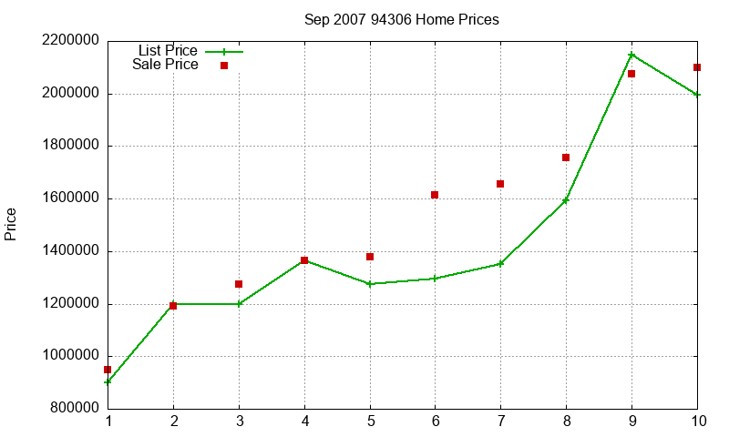 94306 Homes Just Sold 2007-09