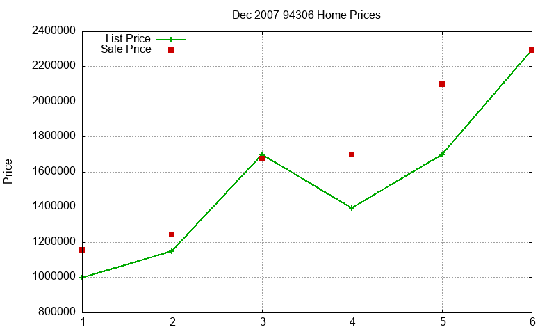 94306 Homes Just Sold 2007-12 94306 Homes Just Sold 2007-12