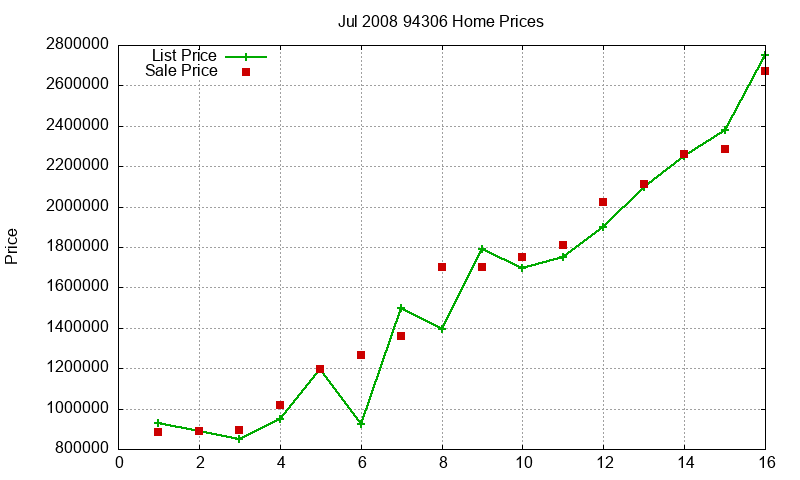94306 Homes Just Sold 2008-07 94306 Homes Just Sold 2008-07