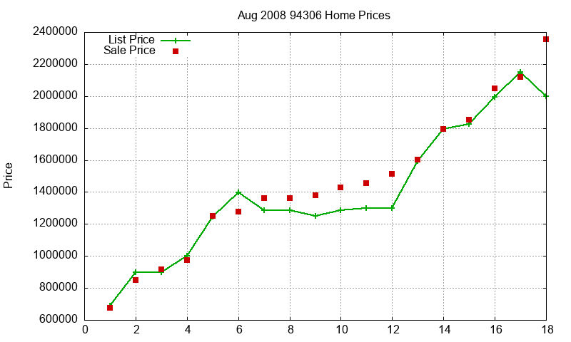 94306 Homes Just Sold 2008-08 94306 Homes Just Sold 2008-08