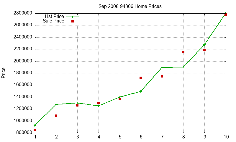 94306 Homes Just Sold 2008-09 94306 Homes Just Sold 2008-09